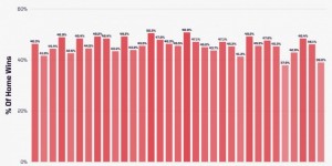 【千亿体育】英超本赛季主场球队胜率只39.0%，英超历史上只高于20/21赛季