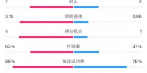 【千亿体育】切尔西3-1狼队全场数据：控球率63%-37%，射门19-9，射正7-4