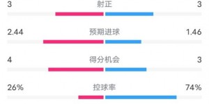 【千亿体育】本菲卡半场3-1巴萨数据：射门5-7，射正3-3，控球率26%-74%