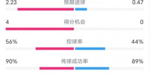 【千亿体育】利物浦2-1里尔全场数据：射门13-4，射正7-1，控球率56%-44%