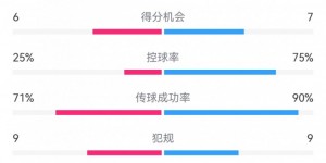 【千亿体育】巴萨5-4本菲卡数据：射门22-10，射正11-5，得分机会7-6