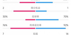 【千亿体育】马竞vs勒沃库森数据：射门5比13、射正2比4、控球率30%比70%