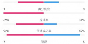 【千亿体育】皇马2-0萨尔茨堡半场数据：射门5-6，射正2-1，控球率69%-31%