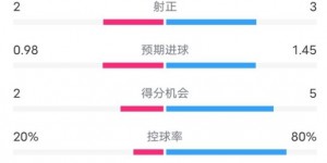 【千亿体育】费耶诺德半场2-0拜仁数据：射门3-14，射正2-3，控球率20%-80%