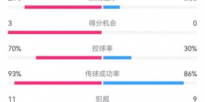 【千亿体育】皇马5-1萨尔茨堡全场数据：射门14-9，射正6-3，控球率70%-30%