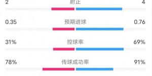 【千亿体育】布拉格斯巴达0-1国米数据：射门10-11，射正2-4，控球率31%-69%