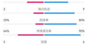 【千亿体育】真没写反😅拜仁0-3费耶诺德：射门30-8，得分机会9-3，控球82开