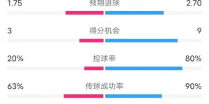 【千亿体育】费耶诺德3-0拜仁数据：射门8-30，射正3-6，控球率20%-80%