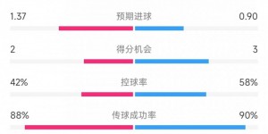 【千亿体育】米兰vs赫罗纳数据：射门17比11、射正5比4、控球率42%比58%