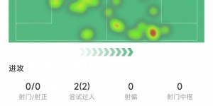 【千亿体育】科利尔本场数据：2次过人全部成功，传球成功率94.1%&获评6.8分