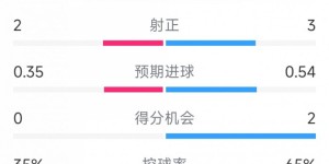 【千亿体育】拜仁2-1弗赖堡全场数据：射门7-7，射正3-2，得分机会2-0