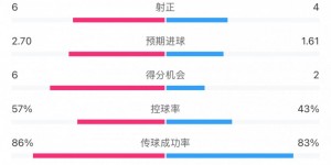 【千亿体育】曼城3-1切尔西全场数据：射门15-10，射正6-4，得分机会6-2