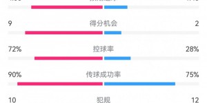 【千亿体育】过个好年！巴萨7-1瓦伦数据：射门22-7，射正11-2，得分机会9-2