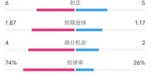 【千亿体育】曼城3-1布鲁日全场数据：射门17-12，射正6-5，控球率74%-26%