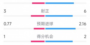 【千亿体育】逆转取胜！阿森纳2-1赫罗纳全场数据：射门16-7，射正6-3