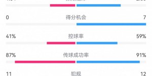 【千亿体育】皇马3-0布雷斯特数据：射门14-23，射正6-5，得分机会7-0