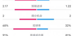 【千亿体育】巴萨2-2亚特兰大全场数据：射门15-8，射正7-4，控球率68%-32%