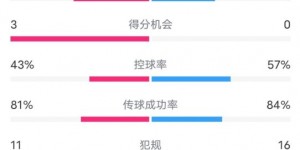 【千亿体育】萨格勒布迪纳摩2-1米兰数据：射门12-14，射正5-5，控球率43%-57%