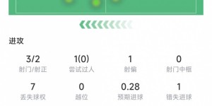 【千亿体育】霍伊伦本场数据：3次射门2次射正&错失1次机会，8次争顶0成功