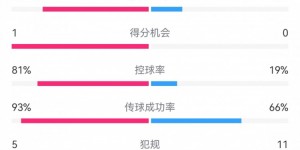 【千亿体育】热刺3-0埃尔夫斯堡数据：射门21-4，射正11-0，热刺控球率81%