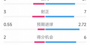 【千亿体育】优势明显，曼联2-0布加勒斯特星全场数据：射门21-8，射正7-3