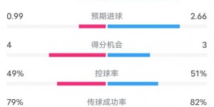 【千亿体育】伯恩茅斯0-2利物浦数据：射门14-19，射正3-7，控球率49%-51%