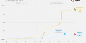 【千亿体育】0-1客负西班牙人！皇马连续31场西甲客场进球纪录被终结