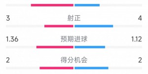 【千亿体育】逆转取胜！切尔西2-1西汉姆全场数据：射门22-13，射正3-4