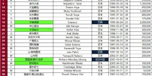 【千亿体育】日本神户胜利船2024-25赛季亚冠精英联赛报名名单（第3报名窗口）