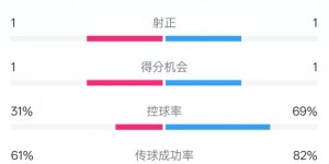 【千亿体育】纽卡半场1-0阿森纳数据：射门6-6，射正1-1，控球率31%-69%