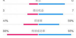 【千亿体育】莱加内斯2-3皇马数据：射门16-20，射正4-12，控球率41%-59%