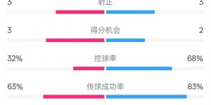 【千亿体育】纽卡2-0阿森纳全场数据：射门10-11，射正3-3，控球率32%-68%