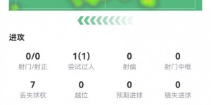 【千亿体育】佩德里本场1助攻+5成功长传 10对抗9成功 4造犯规4抢断 获评8.2分