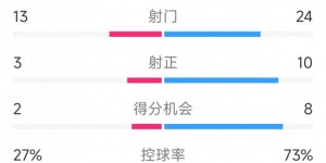 【千亿体育】艰难取胜，曼城2-1莱顿东方全场数据：射门24-13，射正10-3