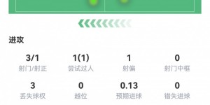 【千亿体育】姆巴佩半场数据：3射1正1过人，预期进球0.13，评分6.9