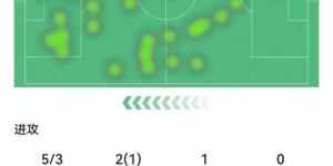 【千亿体育】姆巴佩本场数据：5射3正进1球 5对抗2成功 获评7.6分