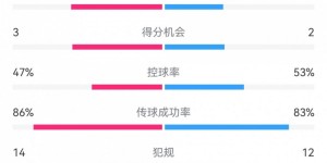 【千亿体育】尤文2-1埃因霍温数据：射门12-15，射正8-2，得分机会3-2