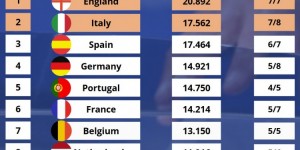 【千亿体育】最新欧战积分：英超、意甲、西甲前三，德甲超越葡超排名第四