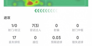 【千亿体育】莱奥本场数据：1次射门0射正，15次对抗6次成功&获评6.5分