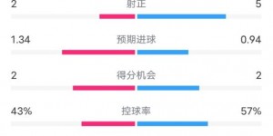 【千亿体育】凯尔特人1-2拜仁全场数据：射门9-10，射正2-5，控球率43%-57%