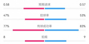 【千亿体育】费耶诺德1-0米兰数据：射门11-12，射正2-6，预期进球0.58-0.57