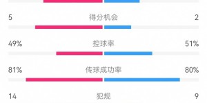 【千亿体育】国民vs胜利全场数据：射门18-12、射正10-6、得分机会5-2