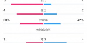 【千亿体育】日本U20vs泰国U20全场数据：控球率58%-42%，射门数17-4