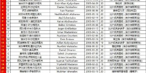 【千亿体育】2025年中国U20亚洲杯 小组赛 中国vs吉尔吉斯斯坦 两队23人大名单