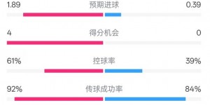 【千亿体育】压制！曼城4-0纽卡全场数据：射门11-3，射正7-1，控球率61%-39%