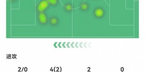 【千亿体育】齐尔克泽本场2射0正+1失良机 1关键传球+12对抗3成功 获评6.5分