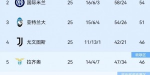 【千亿体育】你刹我停！意甲前二本月7战共1胜：那不勒斯3轮3分、国米4轮4分