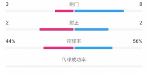 【千亿体育】国青vs澳大利亚半场数据：射门次数3-8，控球率44%-56%