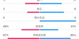 【千亿体育】完败！全场数据：海港主要数据均落后于横滨 得分机会0比5