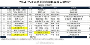 【千亿体育】2024-25亚冠精英联赛现场观众人数统计（联赛阶段第8轮） ​​​